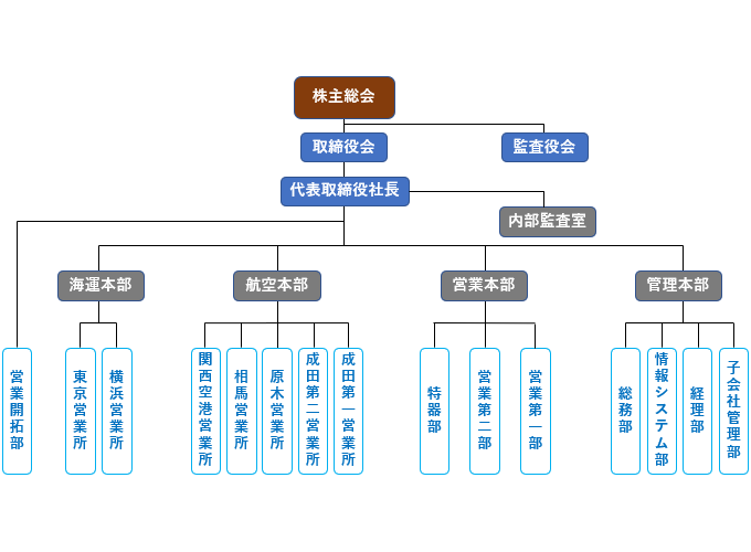 組織図